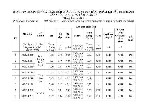 Bảng tổng hợp chất lượng nước tháng 6-2024-hình ảnh-0.jpg