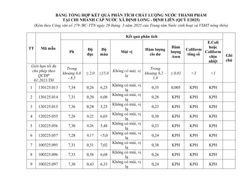 BẢNG TỔNG HỢP KẾT QUẢ PHÂN TÍCH CHẤT LƯỢNG NƯỚC THÀNH PHẨM TẠI CÁC CHI NHÁNH CẤP NƯỚC DO TRUNG TÂM QUẢN LÝ (1).jpg