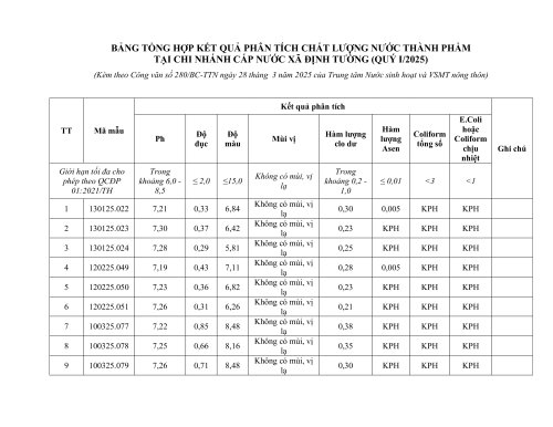 BẢNG TỔNG HỢP KẾT QUẢ PHÂN TÍCH CHẤT LƯỢNG NƯỚC THÀNH PHẨM TẠI CÁC CHI NHÁNH CẤP NƯỚC DO TRUNG TÂM QUẢN LÝ.jpg