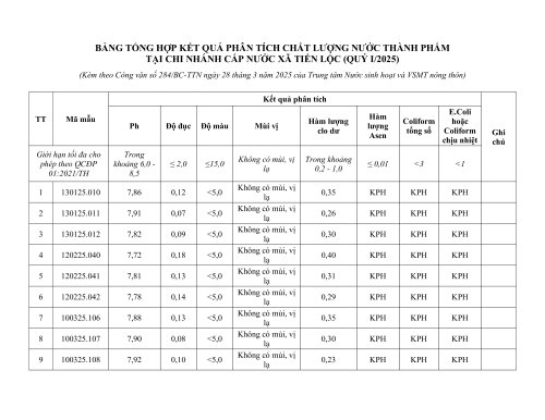 BẢNG TỔNG HỢP KẾT QUẢ PHÂN TÍCH CHẤT LƯỢNG NƯỚC THÀNH PHẨM TẠI CÁC CHI NHÁNH CẤP NƯỚC DO TRUNG TÂM QUẢN LÝ.jpg